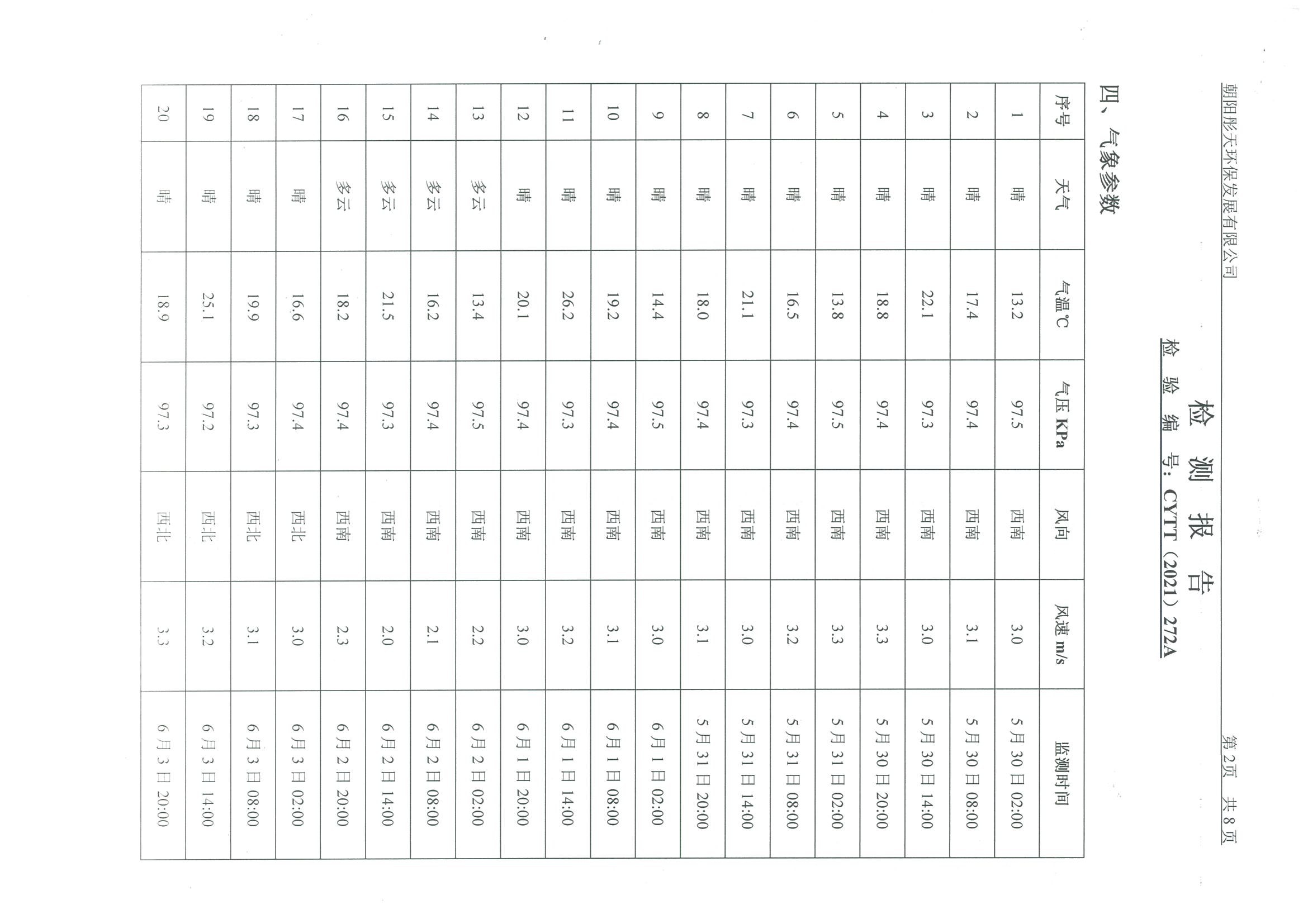 光達(dá)化工環(huán)境空氣、噪聲、地下水監(jiān)測(cè)數(shù)據(jù)