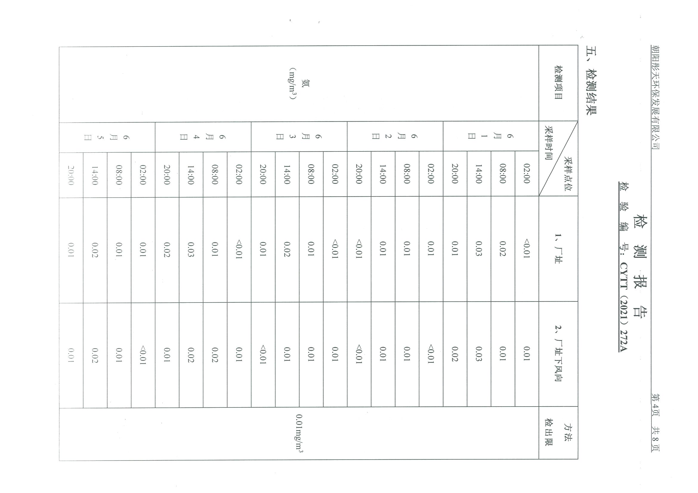 光達(dá)化工環(huán)境空氣、噪聲、地下水監(jiān)測(cè)數(shù)據(jù)