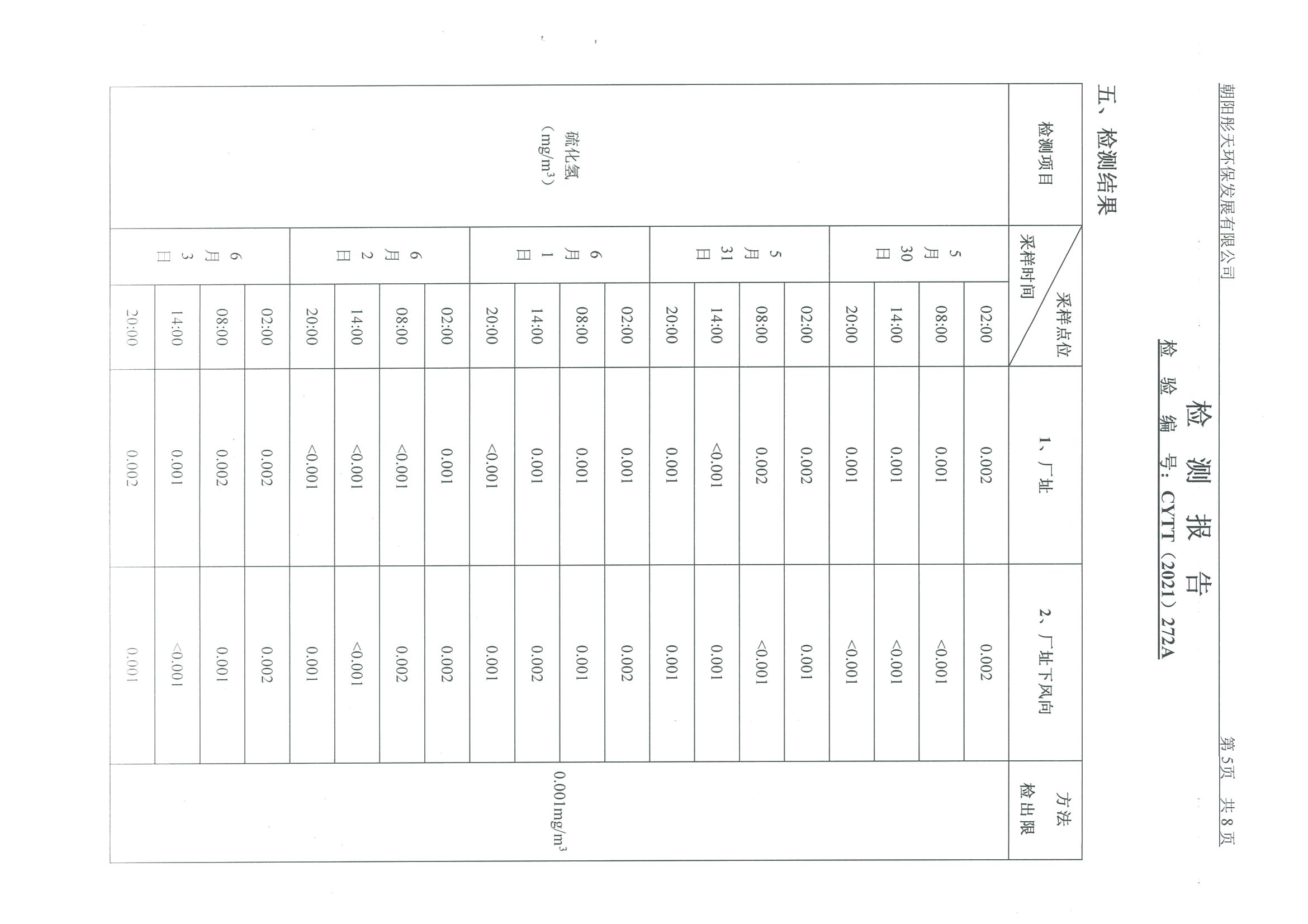 光達(dá)化工環(huán)境空氣、噪聲、地下水監(jiān)測(cè)數(shù)據(jù)