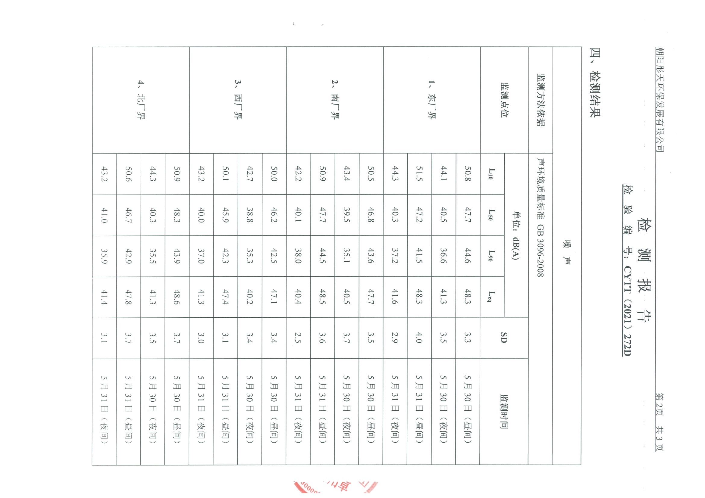 光達(dá)化工環(huán)境空氣、噪聲、地下水監(jiān)測(cè)數(shù)據(jù)