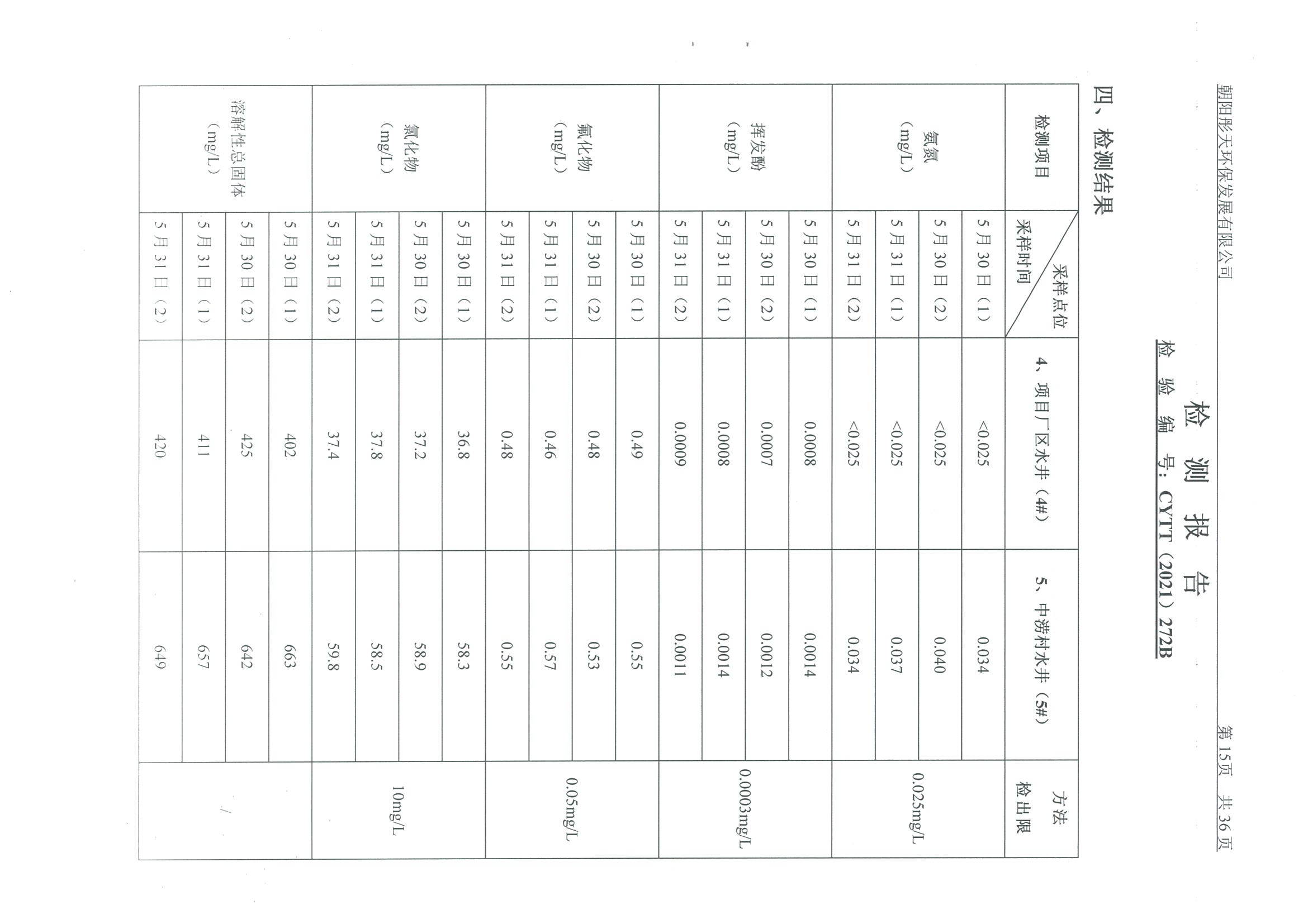 光達(dá)化工環(huán)境空氣、噪聲、地下水監(jiān)測(cè)數(shù)據(jù)